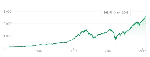 evolucion historica bolsa e e u u