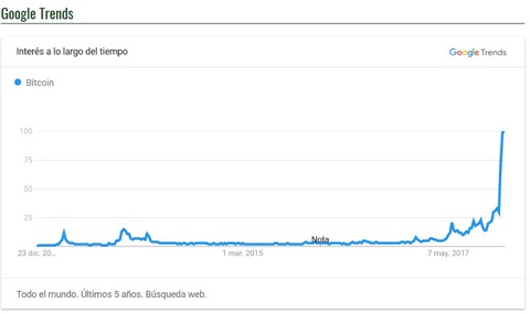 tendencias google busqueda bitcoin