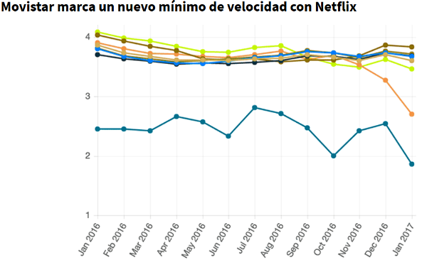 movistar limita velocidad netflix